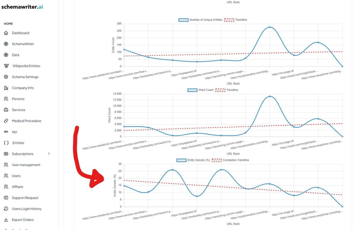 More entities -> higher rankings????