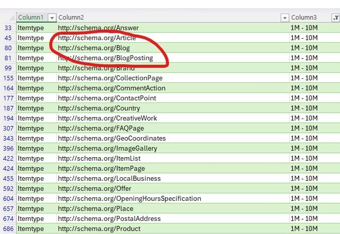 BlogPosting and Article schema are being used by almost 10 million websites