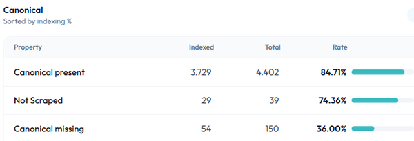 Is a canonical tag important for indexing?