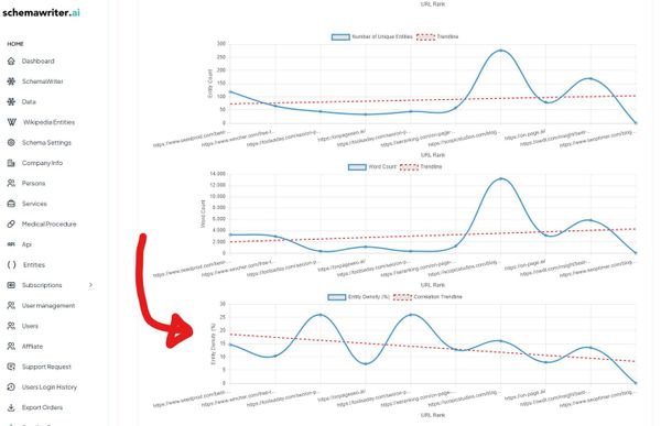 More entities -> higher rankings????