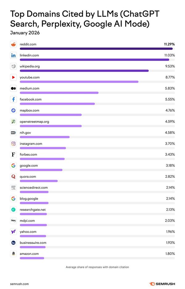 Linkedin is the second most cited domain in Google AI overview, Chatgpt and Perplexity.