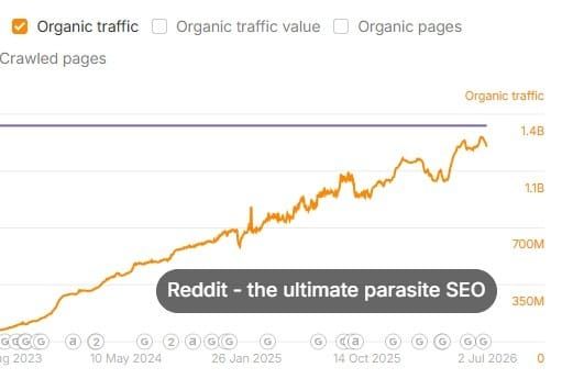 Reddit - the ultimate in Parasite SEO