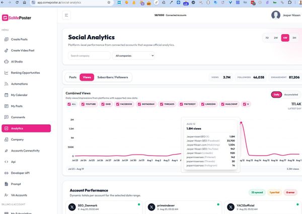 1,8 million impressions in one day...