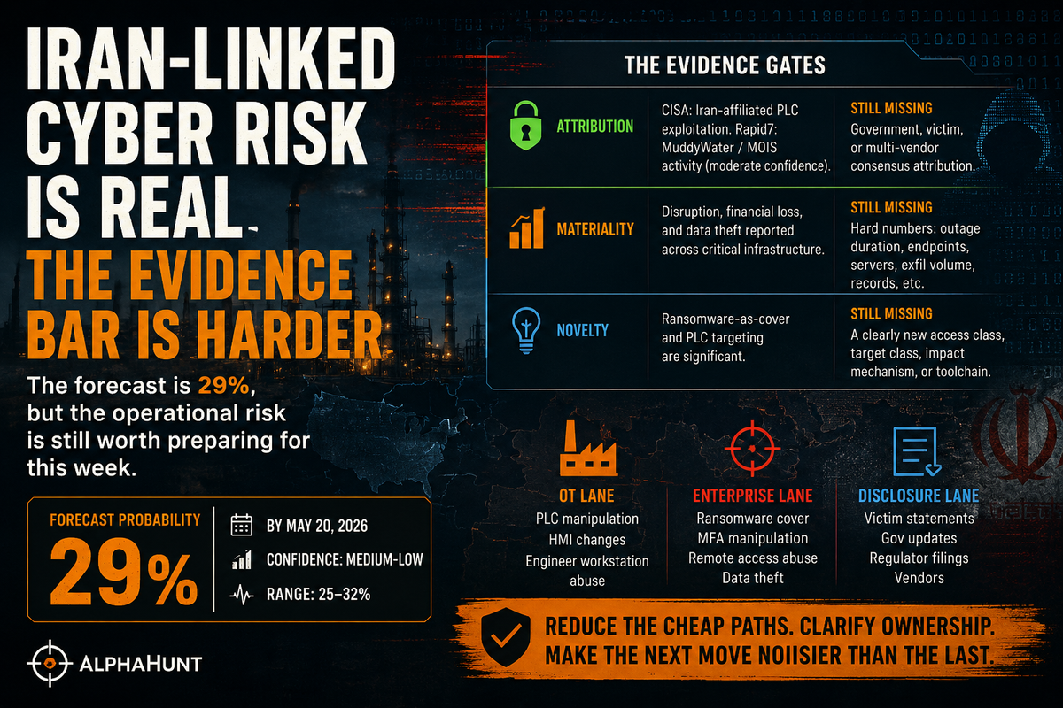 [FORECAST] Iran-Linked Cyber Risk Is Real. The Evidence Bar Is Harder (Updated: 2026-05-14)
