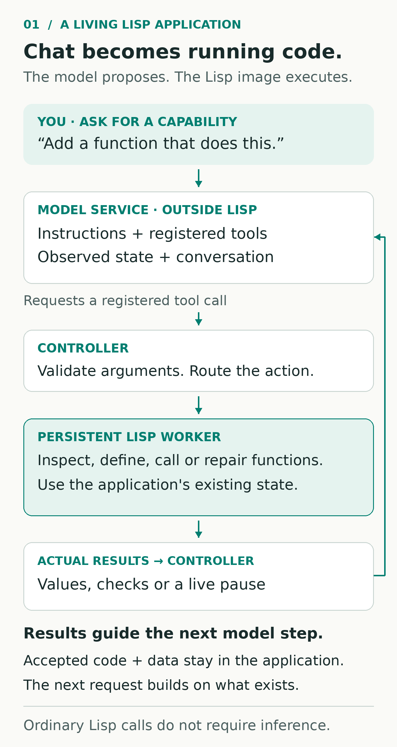 A request to add a capability goes to an external language model with instructions, registered tool descriptions and observed application state. The model requests a tool call. The controller validates and routes it to the persistent worker, which evaluates Lisp in the running application. Actual values, checks or a live pause return through the controller to inform the next model step. Accepted definitions and managed data remain available for later requests. Ordinary Lisp function calls do not require inference.