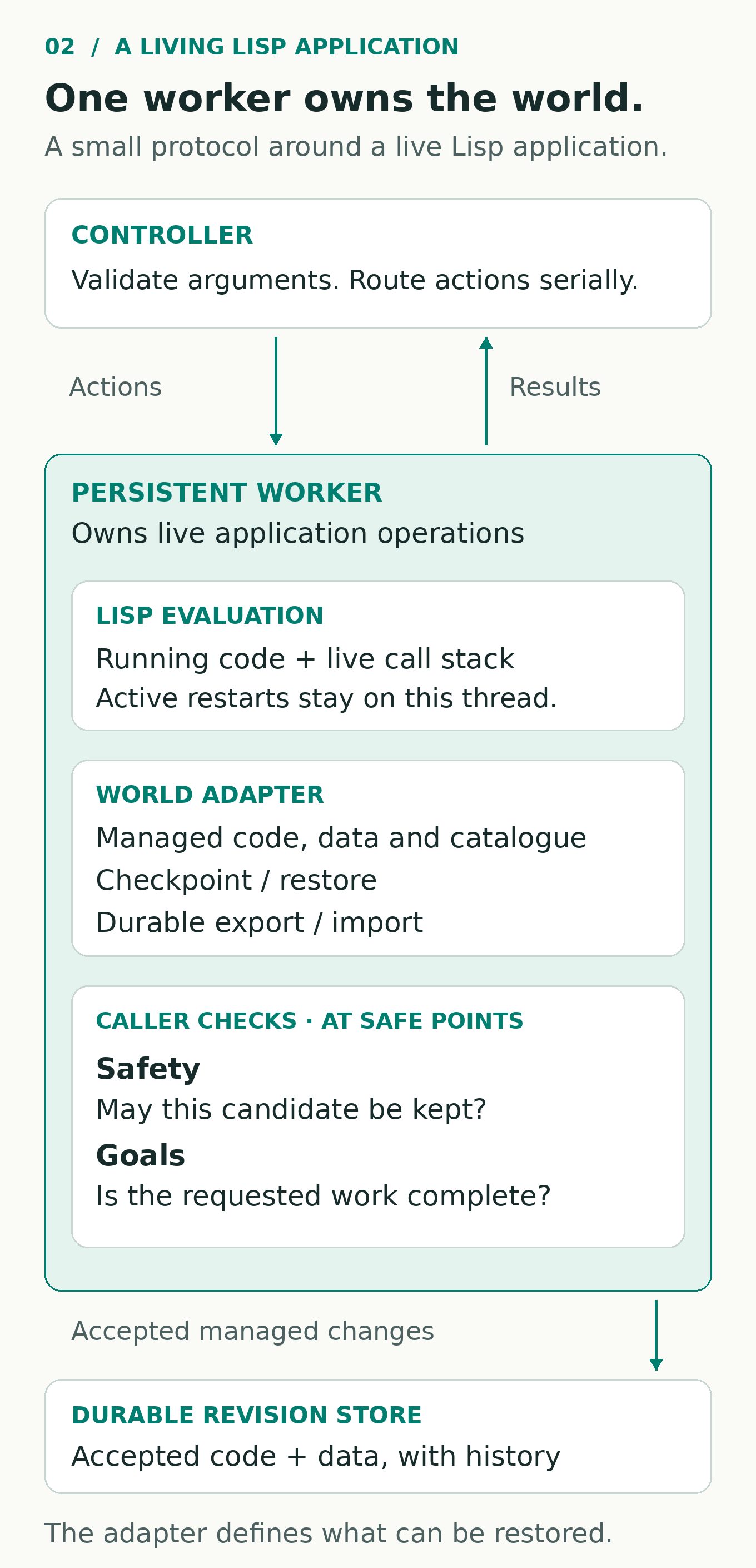 The controller validates tool arguments and sends actions one at a time to a persistent worker, receiving observations and results in return. The worker owns evaluation, the live stack and active restarts. Inside that worker, the world adapter provides managed code and data, the function catalogue, checkpoint and restore, and durable export and import. Caller-supplied safety checks and goals are assessed at safe points. Safety determines whether a candidate may be kept; goals determine completion. Accepted managed changes publish durable revisions. The reference adapter covers named functions and readable table data.