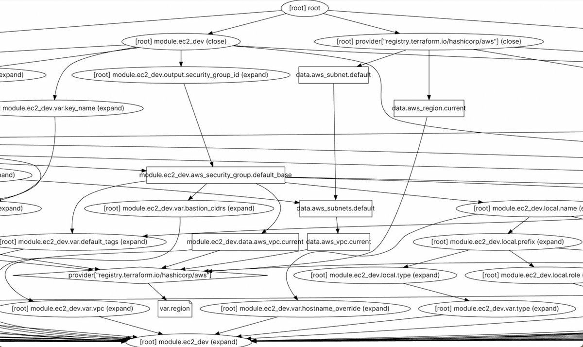 Every day I wake up and ask myself what is a software development environment