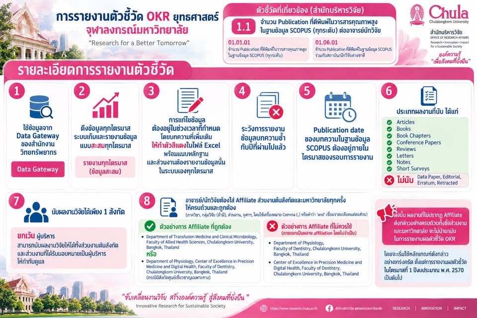 สบจ. แจ้งแนวปฏิบัติการนับผลงานวิจัยสำหรับตัวชี้วัด OKR 1.1.1 และ 1.6.1 เริ่มใช้เคร่งครัดไตรมาส 1 ปีงบประมาณ 2570