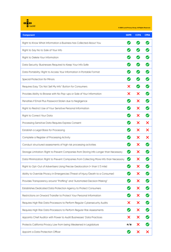 CPRA AGAINST CCPA AND GDPR