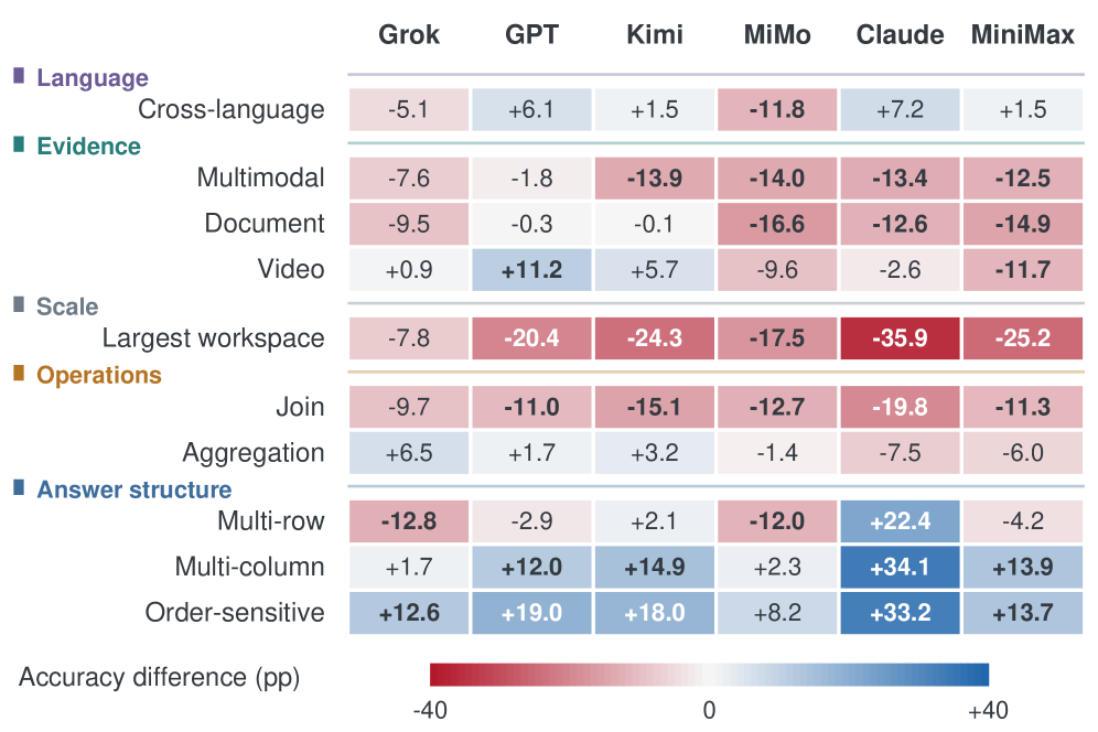 DataSpace Figure 6: accuracy differences across backbones and harnesses