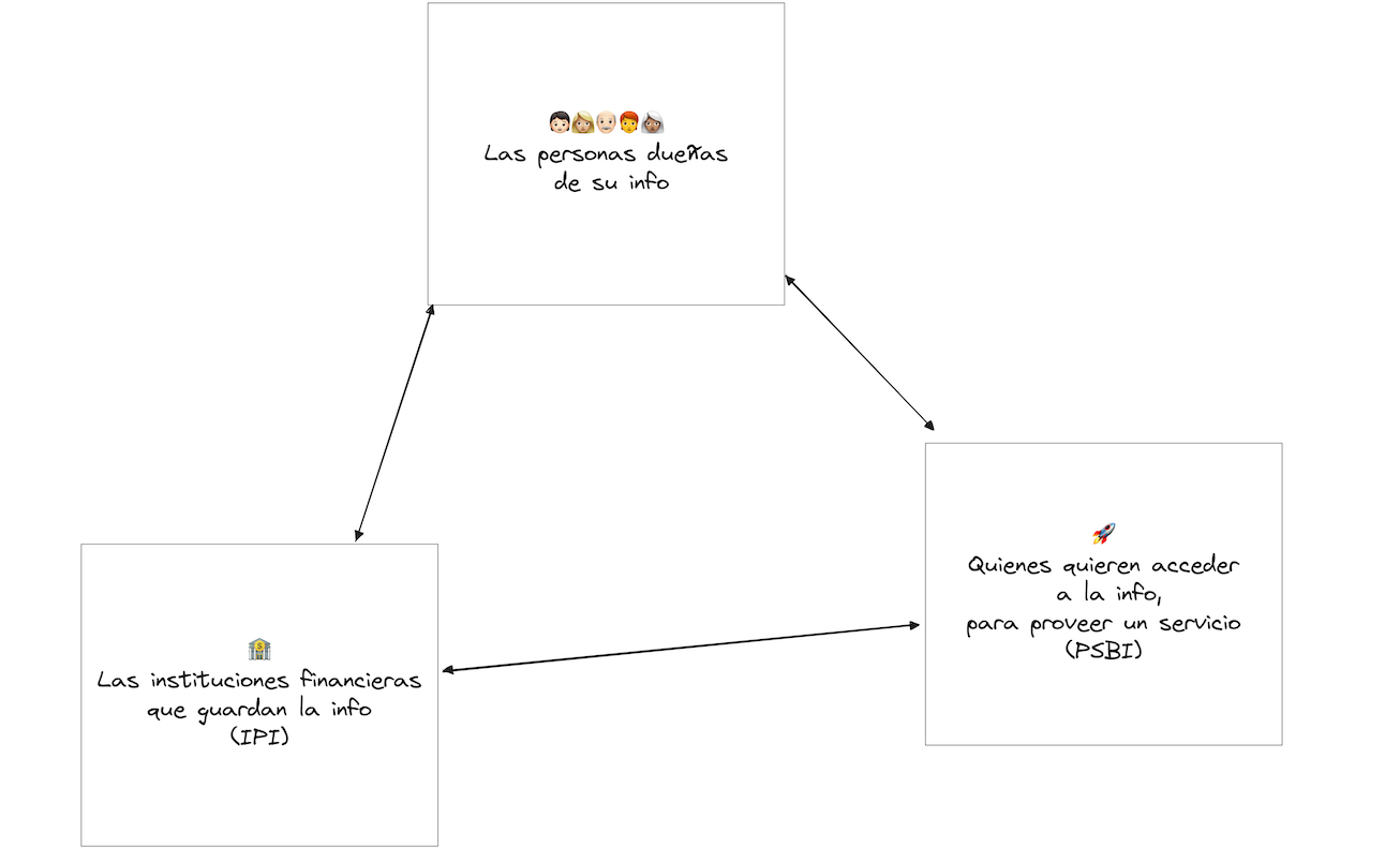 El Sistema de Finanzas Abiertas de 🇨🇱, en simple.