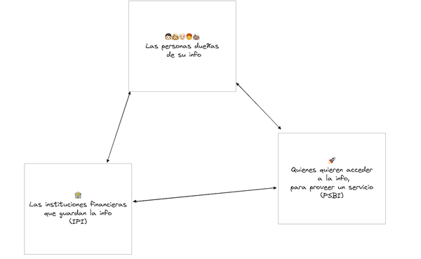 El Sistema de Finanzas Abiertas de 🇨🇱, en simple.