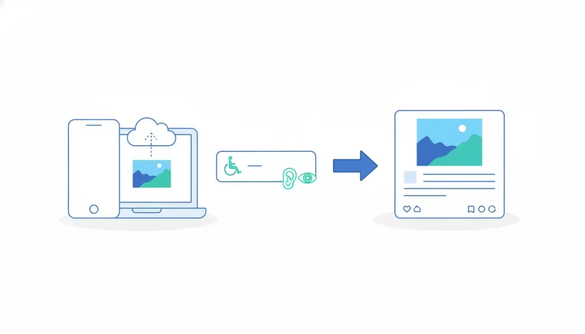 Illustration of an image upload in Social Planner with an accessibility description carrying through to a social media post preview