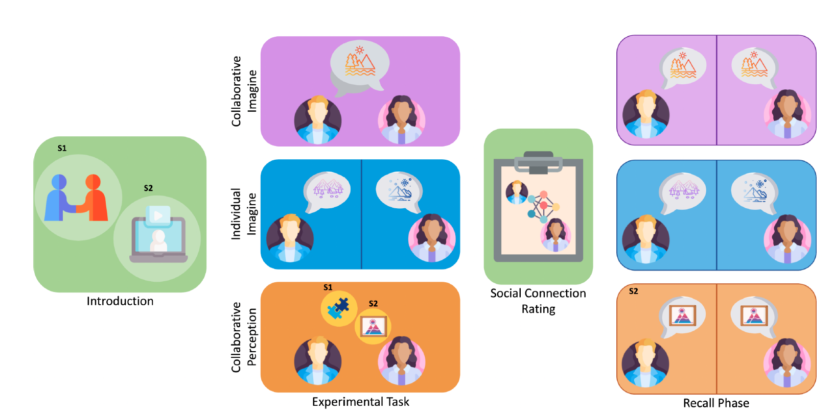 Fig. 1. Experimental design and logic for Study 1 and Study 2. Two studies were conducted to test the hypothesis that co-imagining a shared future event may heighten feelings of social connection above imagining a shared future independently or collaborating on a nonimaginative task and sharing a novel experience in general. Across conditions, participants were first introduced to their dyad partner (in person for Study 1, over video call for Study 2). Participants then completed the experimental task. In the collaborative imagine condition, participants worked together to complete the imagine task: imagining shared future events in as much detail as possible. In the individual imagine condition, participants completed the imagine task independently, allowing us to control for the effect of imagining a shared future in the absence of social interaction. In the collaborative perception conditions (S1: game, S2: scene), participants either collaborated on a game with another participant or collaboratively discussed an image depicting an event with people and objects in a specific location, allowing us to control for the effect of engaging in general present-focused social collaboration. Further, the collaborative perception (scene) condition involved describing details presented in an image (e.g., people, actions, spatial surroundings), enabling us to consider what effect may arise from engaging in a component process necessary for but not unique to imagination (e.g., representing and processing nonautobiographical scene content). All participants then completed a set of items measuring feelings of social connection and closeness with the dyad partner. All participants (excluding S1’s game condition) then completed a recall phase, in which they recounted the imagined event or scene they had described prior in order to isolate stored representations of these experiences for each participant.