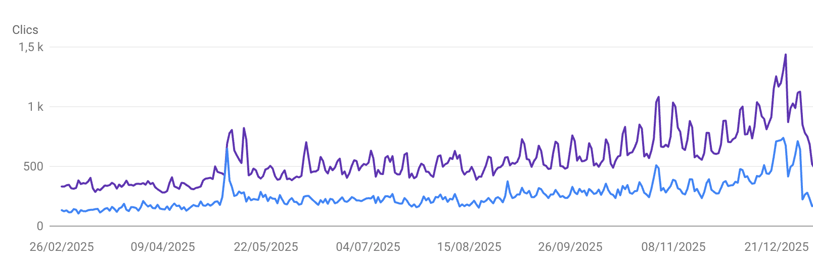 Courbe Google Search Console