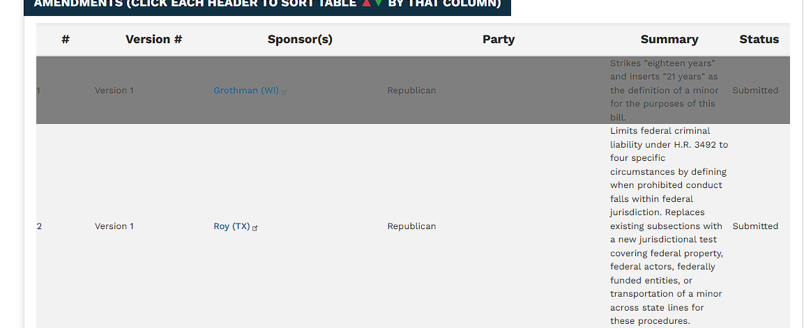 #	Version #	Sponsor(s)	Party	Summary	Status
1	Version 1	Grothman (WI)	Republican	Strikes "eighteen years" and inserts "21 years" as the definition of a minor for the purposes of this bill.	Submitted
2	Version 1	Roy (TX)	Republican	Limits federal criminal liability under H.R. 3492 to four specific circumstances by defining when prohibited conduct falls within federal jurisdiction. Replaces existing subsections with a new jurisdictional test covering federal property, federal actors, federally funded entities, or transportation of a minor across state lines for these procedures.	Submitted