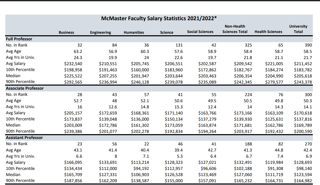 a table chart of various mcmaster faculty salary statistics for the 2021 and 2022 academic year. of note is that associate professors are shown on the right-middle to make the amount described in the article