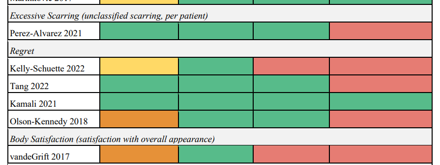 various studies are listed and marked with the same color codes. 