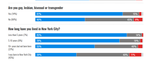 Are you gay, lesbian, bisexual or transgender Yes (14%)  No (86%) How long have you lived in New York City? Less than 5 years