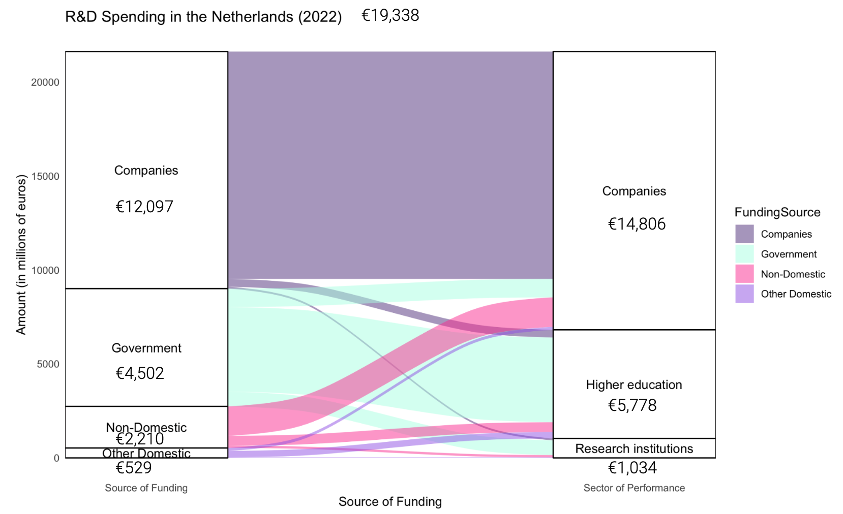 Dutch R&D Spending, 2022. Data by Rathenau Institute. Visualization by Rima-Maria Rahal.