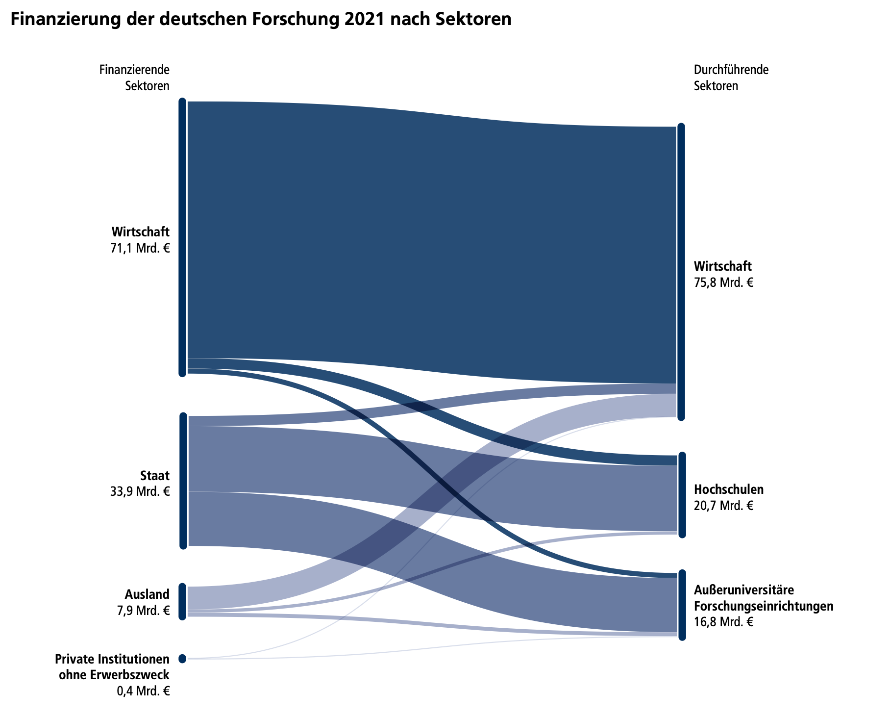 German research funding split per sector (2021). Retrieved from DFG Förderatlas (page 32).