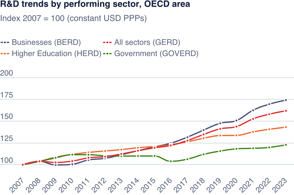 R&D trends by performing sector, OECD area. March 2025
