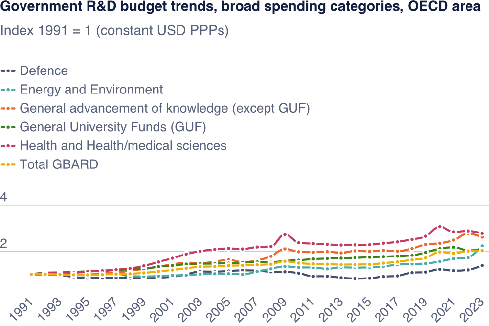Government R&D budget trends, broad spending categories, OECD area 1991-2023. Source: March 2025 OECD report.