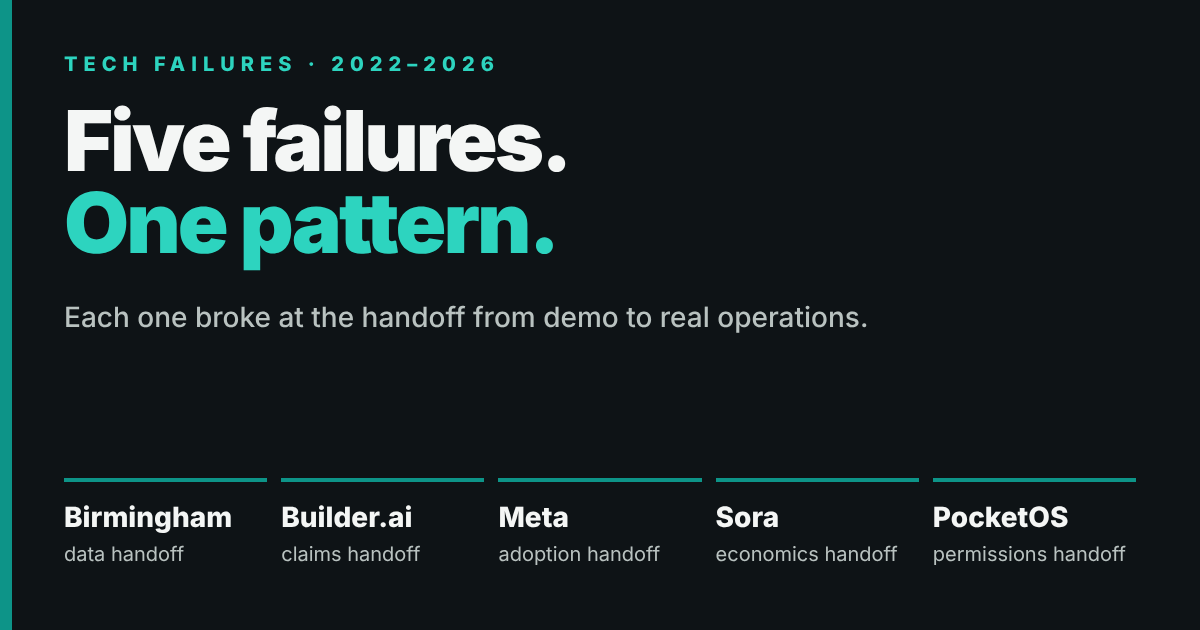 Five failures, one pattern: Birmingham, Builder.ai, Meta, Sora and PocketOS each broke at the handoff from demo to real operations.