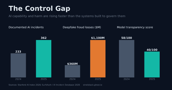 Charts: AI incidents up from 233 to 362, deepfake fraud losses up from $360M to $1.1B, model transparency down from 58 to 40, 2024 to 2025