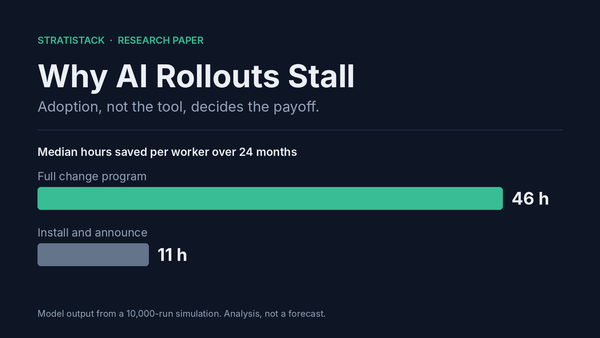 Stratistack: Why AI Rollouts Stall. Simulated median hours saved per worker over 24 months: 46 for a full change program, 11 for install-and-announce.