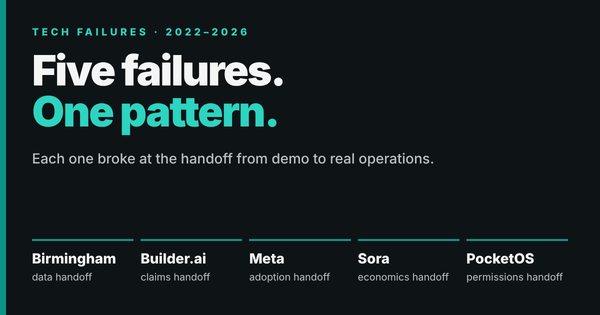 Five failures, one pattern: Birmingham, Builder.ai, Meta, Sora and PocketOS each broke at the handoff from demo to real operations.