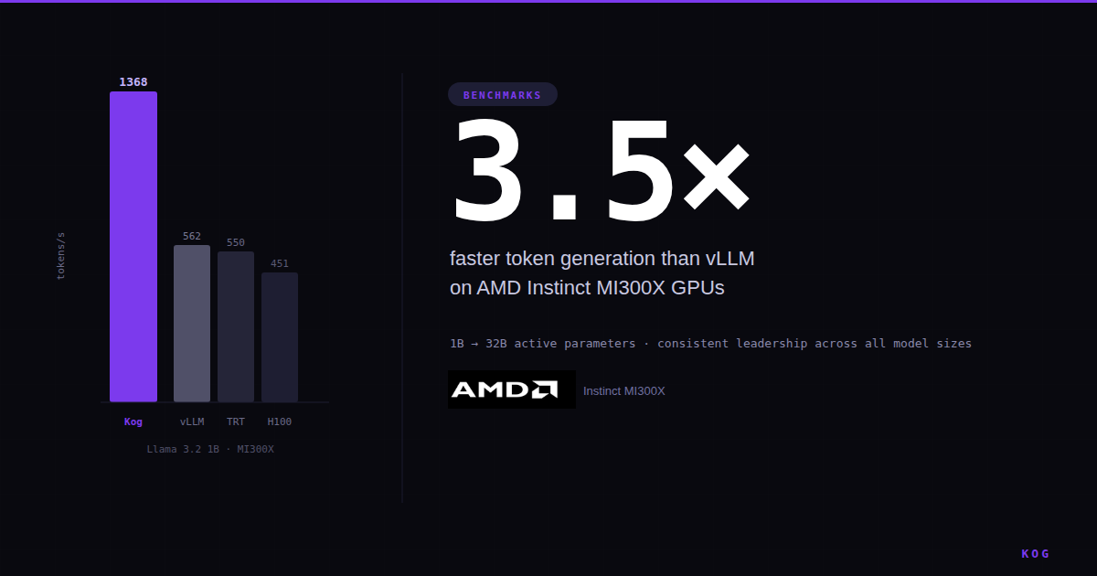 Kog Reaches 3.5x Breakthrough Inference Speed on AMD Instinct MI300X GPUs