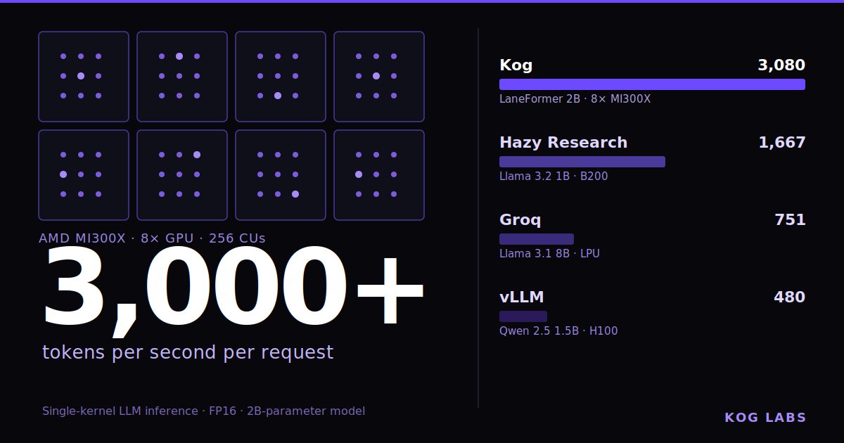 Building a single-kernel, latency-optimized LLM inference engine on AMD MI300X GPUs