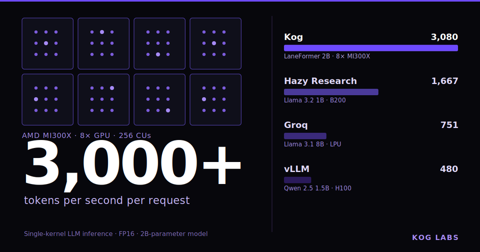 Building a single-kernel, latency-optimized LLM inference engine on AMD MI300X GPUs