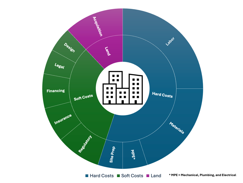 Cutting Costs to Increase Supply