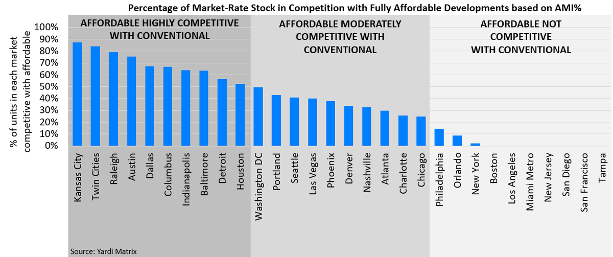 The Interplay Between Market Rate and Affordable Housing Rents