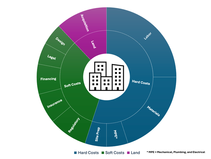 Cutting Costs to Increase Supply