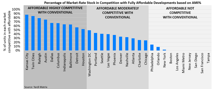 The Interplay Between Market Rate and Affordable Housing Rents