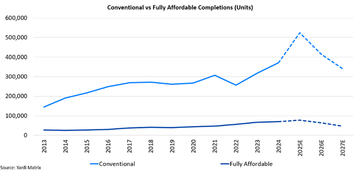 The Big Picture View of Rental Housing Supply in 2025