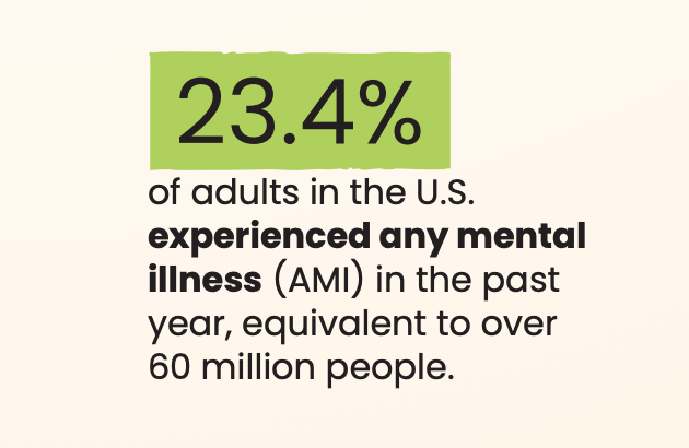 23.4% of adults in the U.S. experienced any mental illness (AMI) in the past year, equivalent to over 60 million people.