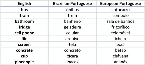 Intel: European vs. Brazilian Portuguese