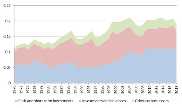 Have Nonfinancial Businesses Generally Turned to Financial Investments for Profits?