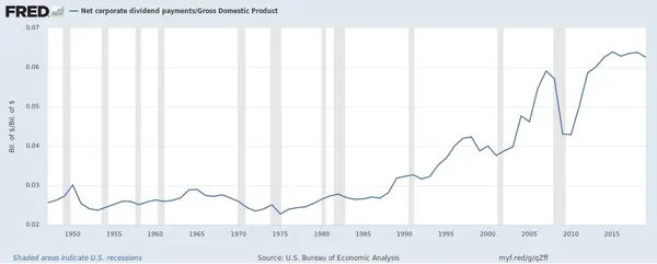 How important are dividends in the United States?