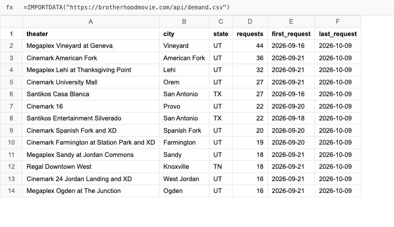 The live demand feed pulled into a Google Sheet