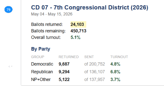 Doris Matsui, Mai Vang Escalate California 7th Congressional District Fight Over Corporate Money and GOP Strategy