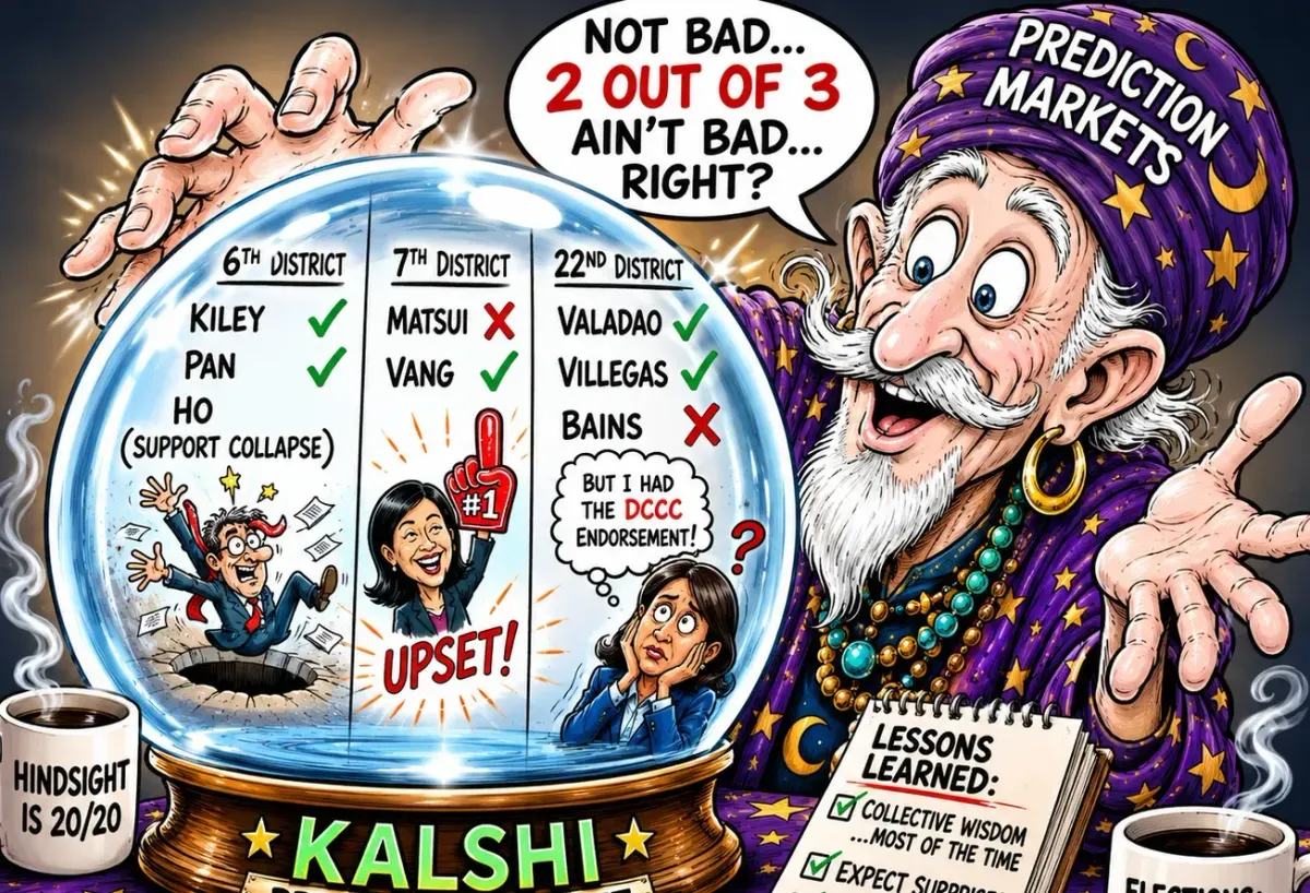 How Accurate Were Kalshi's Election Predictions? A Look at Three Key California Congressional Races