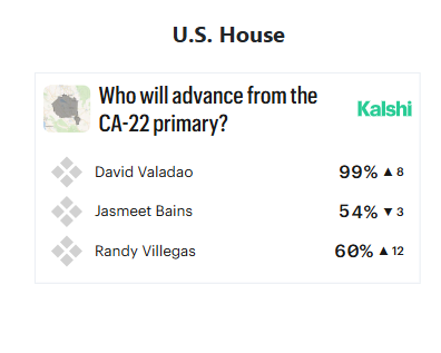 CA-22 Primary: Randy Villegas Gains Edge Over Jasmeet Bains in Tight Battle for Second Place Behind David Valadao