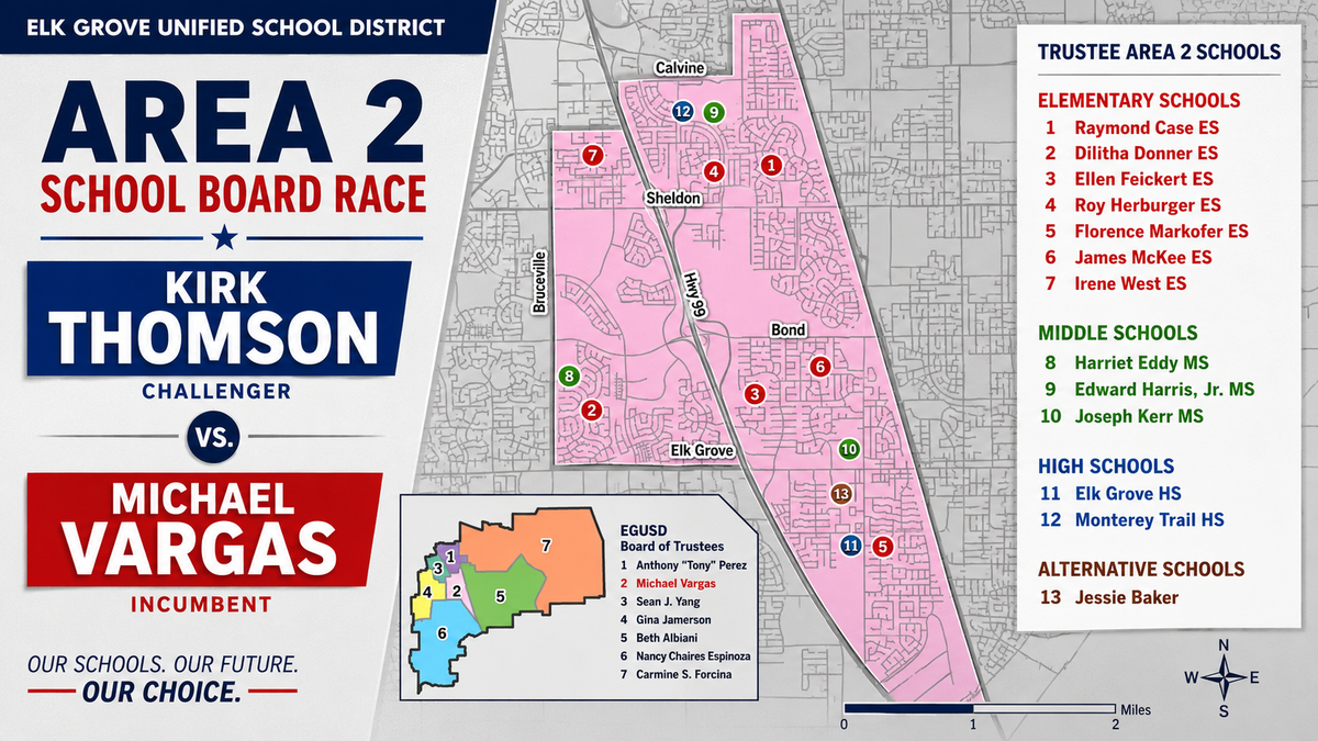 Thomson Narrows Endorsement Gap in EGUSD Race as Regional School Leaders, Public Safety Groups Back Challenger
