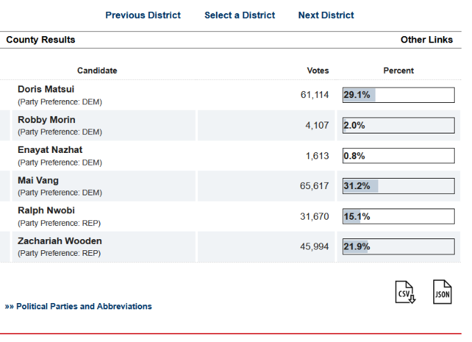Kalshi Prediction Market Favors Mai Vang Over Rep. Doris Matsui in California's 7th Congressional Race