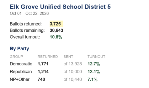EGUSD Area 5 analysis: Democratic split could give Republican Trukhan an opening